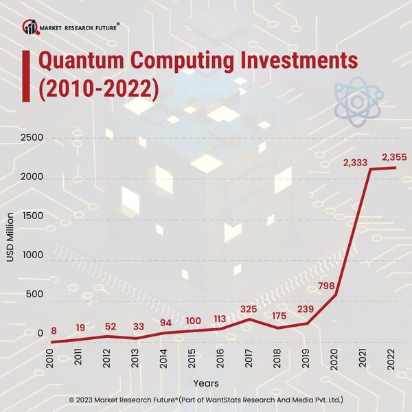 The Rise of Quantum Computing and its Prospects