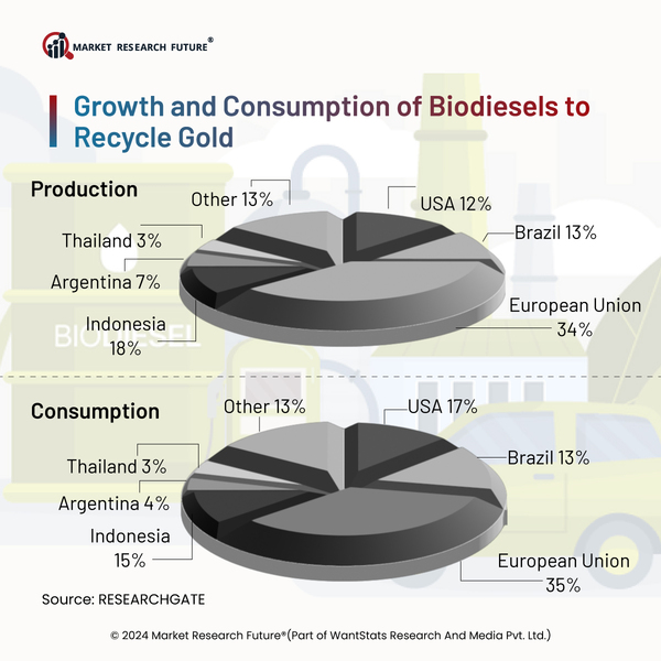 Biodiesels to Recycle Gold in Place of Fossil Fuels