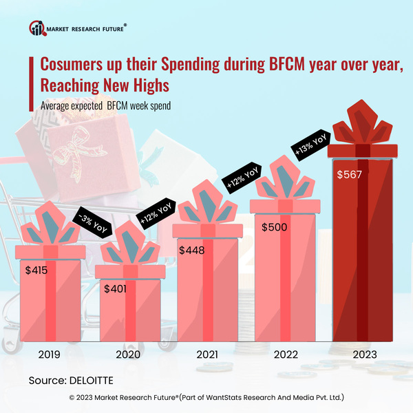 Consumer Buying to Set New Records Despite Less Spending in 2023