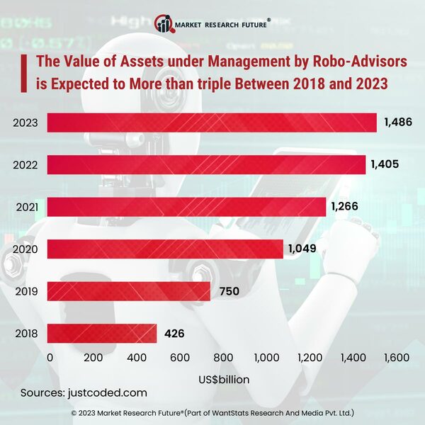 Growing Popularity of Robo Advisors in Recent Years