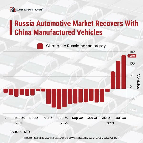 Russia Hub to Elevate China’s Vehicles Sale