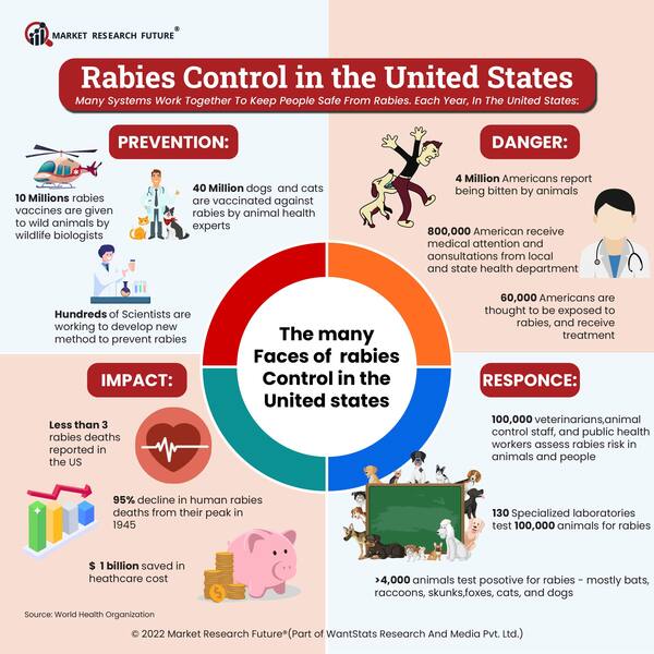Rabies Control in Unitd States