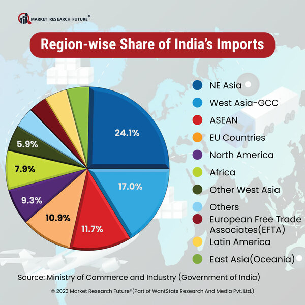 Region wise Share of India s Imports