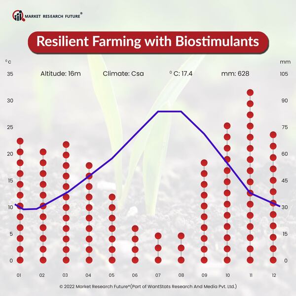 Resilient farming with biostimulants