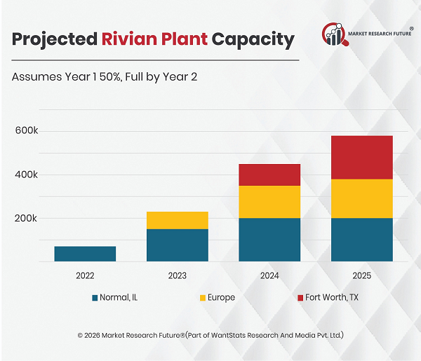 Rivian to Expand Battery Manufacturing Facility in 2025