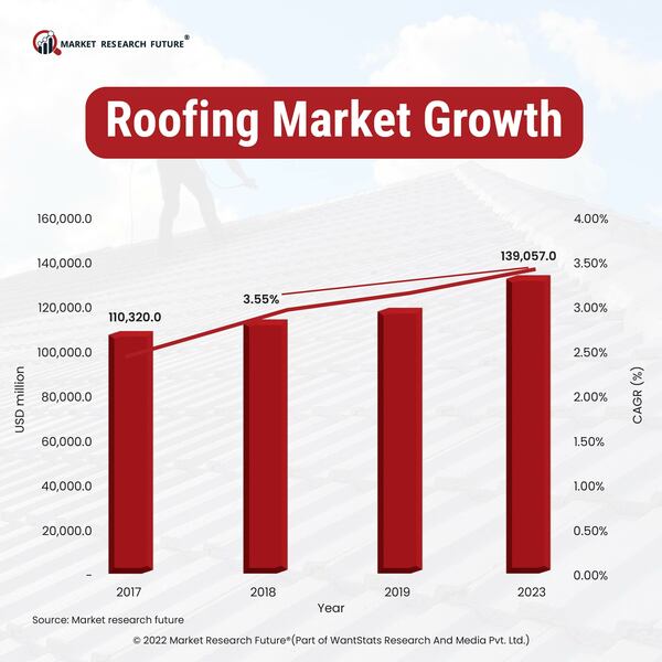 Roofing Market Growth