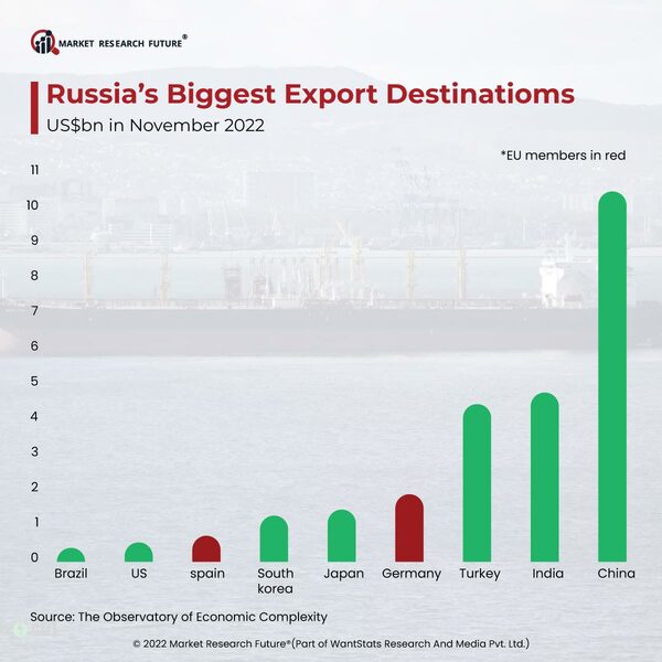 Russia s Biggest Export Destinations