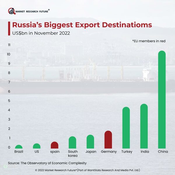 Last Two Decades Records Shows that China has become Economically Crucial to Russia