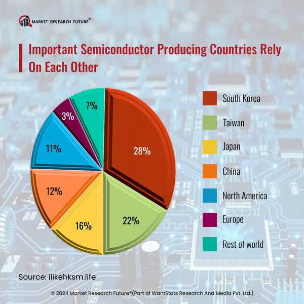 South Korea Topmost Country in the Semiconductor Chip Production