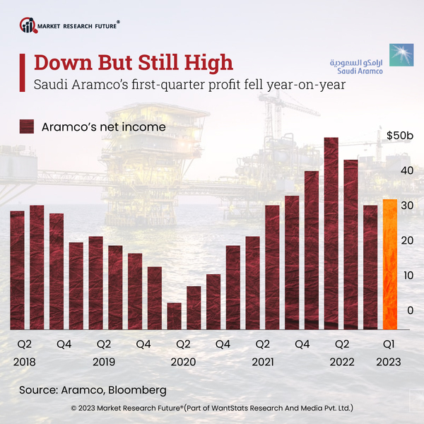 Saudi Aramco’s Gains Declined by 30 Percent in Initial Months of 2023