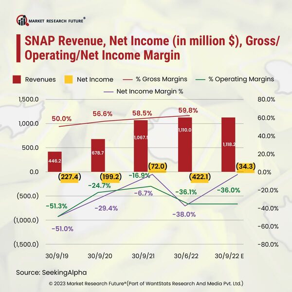 Snap’s Earnings in the First Quarter of 2023