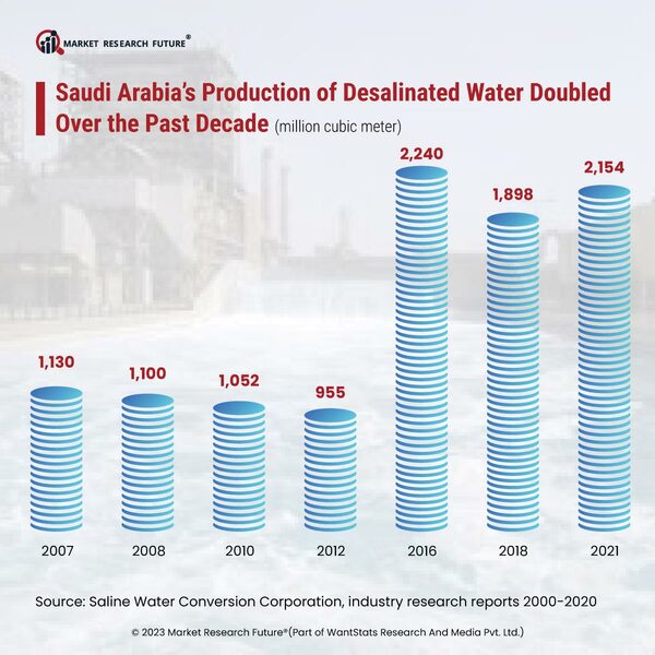 Saudi Arabia s Production of Desalinated Water