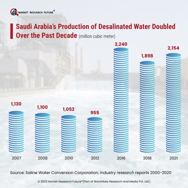 Saudi and UAE Investing on Desalination Projects 2023