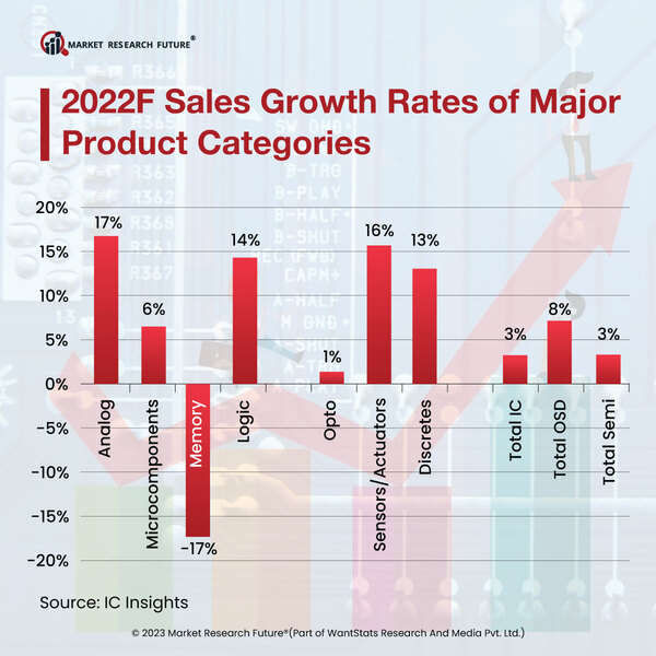 Global Semiconductor Industry To See a Rise In 2023