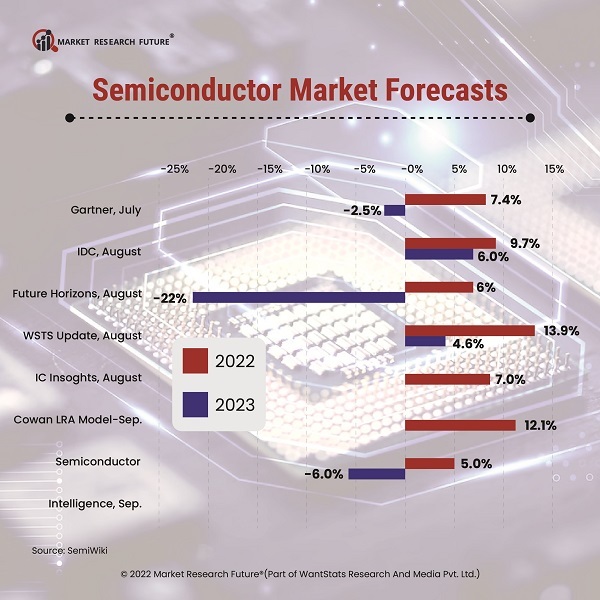 Semiconductor Industry to Get Back on Track in 2023