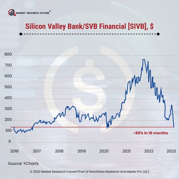Silicon Valley Bank Financial