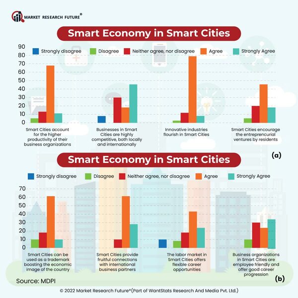 Top Global Smart Cities: 2023