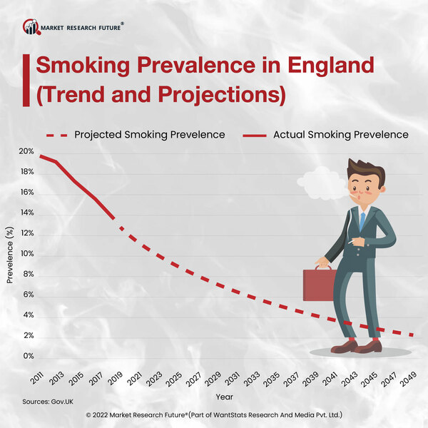 Smoking Prevalence in England  Trend and Projections