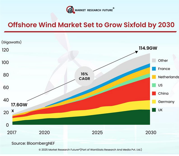 Soaring Project Development Activities Set New Milestones for the Global Floating Wind Market 2025