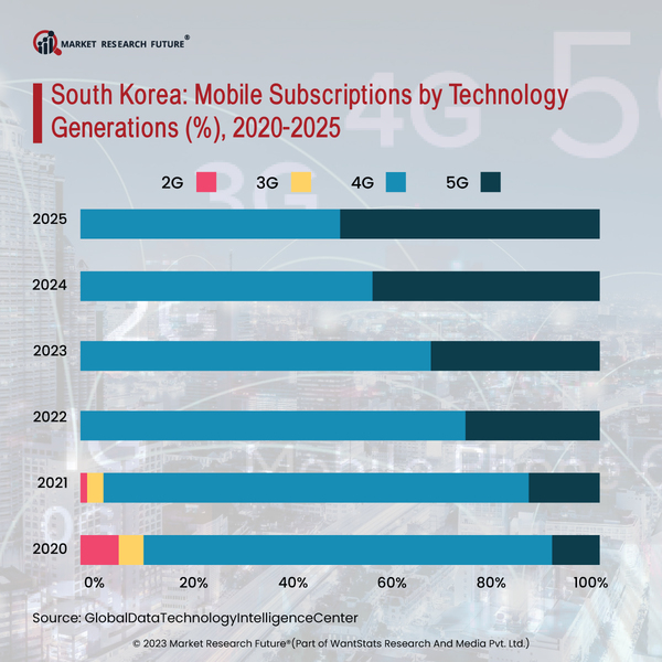 South Korea Mobile Subscriptions by Technology Generation      2020-2025