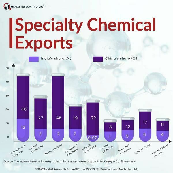 Specialty Chemical Exports