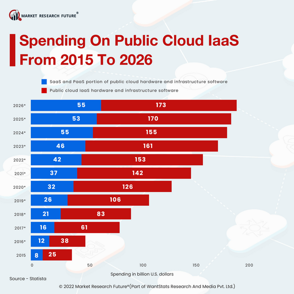 Spending On Public Cloud IaaS