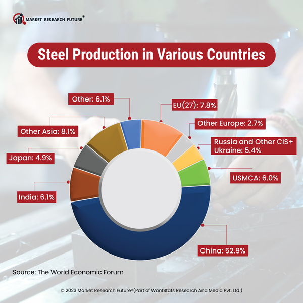 Steel Production in Various Countries