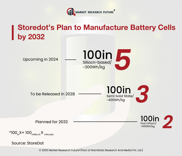 Ultra-Fast Charging Batteries From StoreDot will Begin Mass Production In 2025