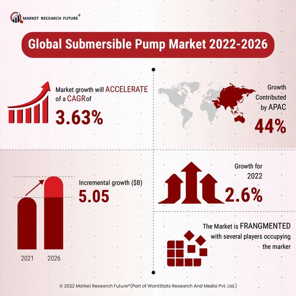 Submersible pump market 2022 2026