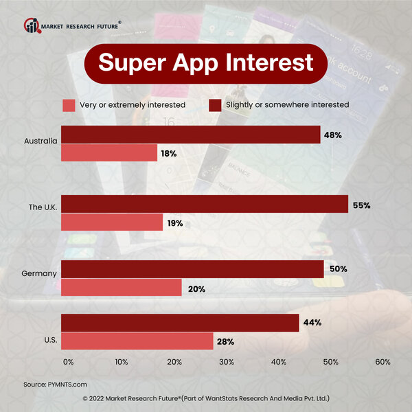 Super App Interest