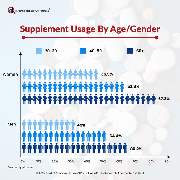 Supplement Usage by Age