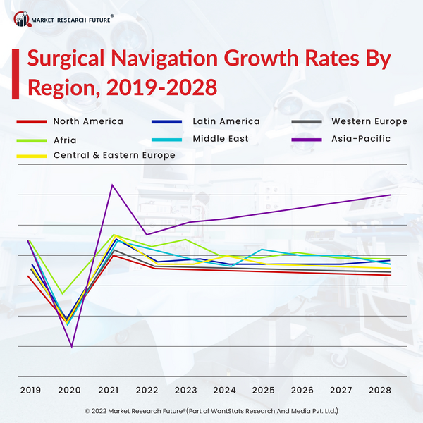 Surgical navigation growth rate by region