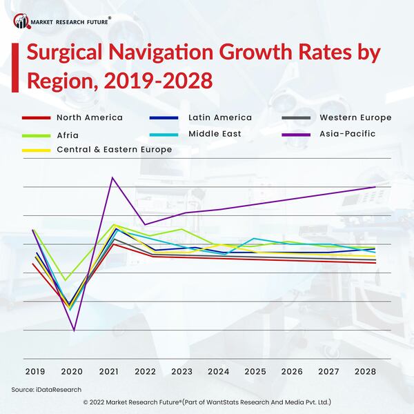 Surgical navigation growth rate by region  2019 2028