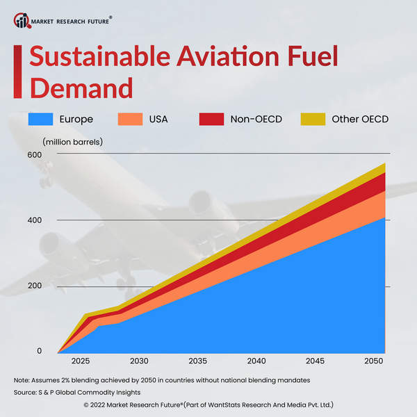 Sustainable aviation fuel demand