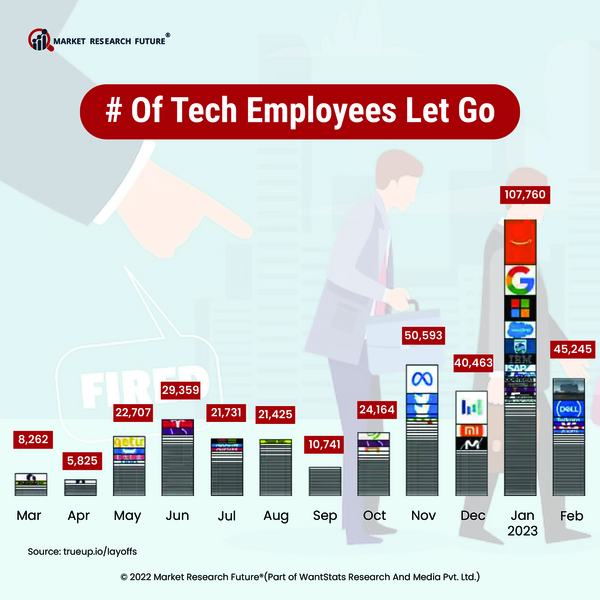 Tech Employees Layoff