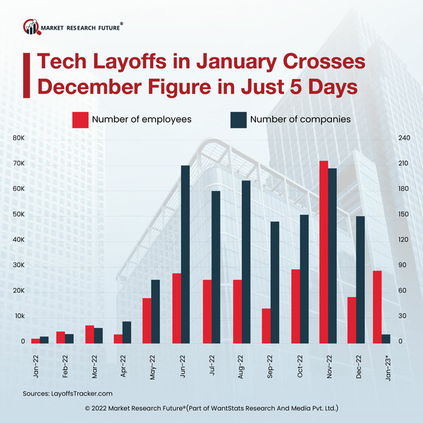 Layoffs in 2023 by Major Tech Companies News