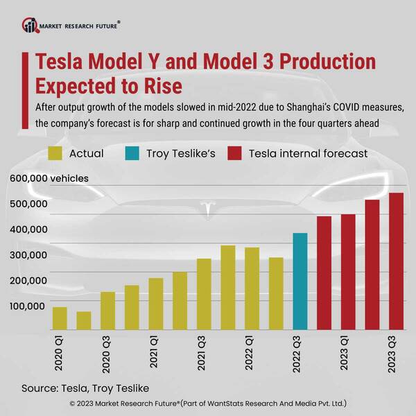 Tesla Models Production Expected to Rise