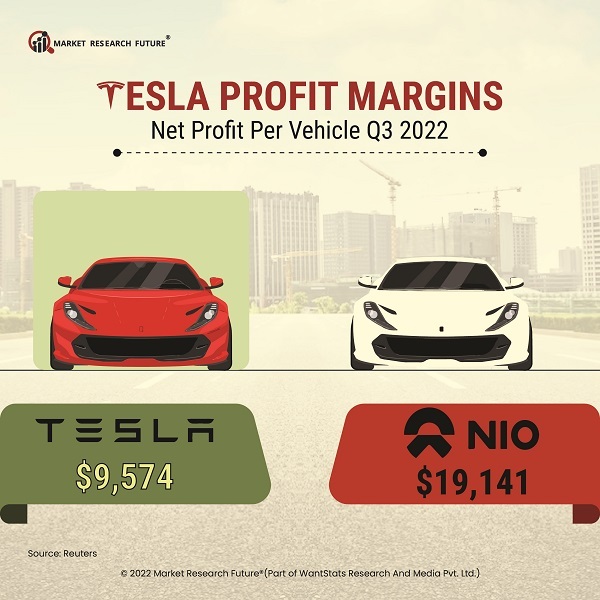 Tesla Profit Margins