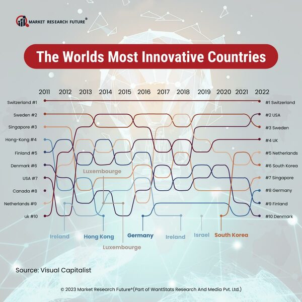World Innovative Countries Ranking, Saudi Arabia and Botswana Shows Investment in Technology