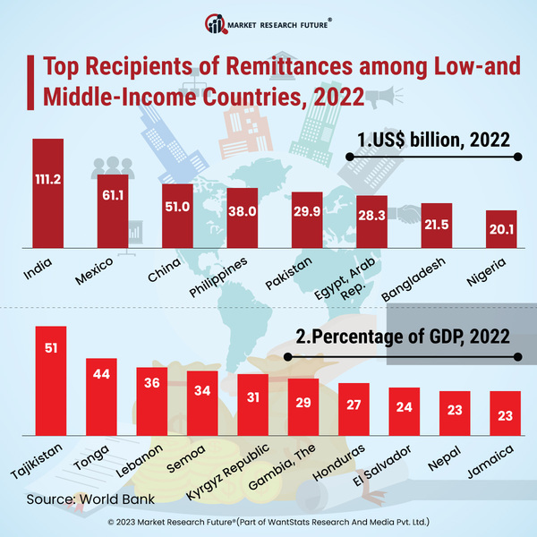 Global Remittances Stays Durable But Slower In 2023