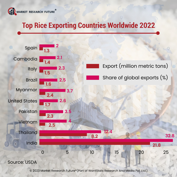 India Tops Global Rice Export Market in 2022