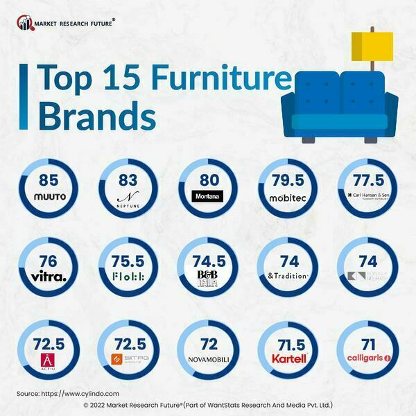 Top 15 fruniture brands