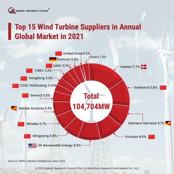 Top 15 wind turbine suppliers in annual global market in 2021