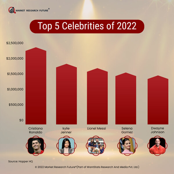 Top 5 Celebrities in 2022