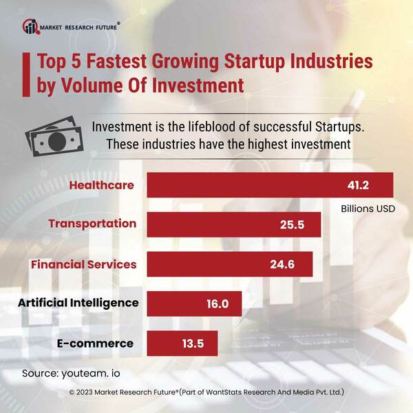 Top 5 Fastest Growing Startup Industries