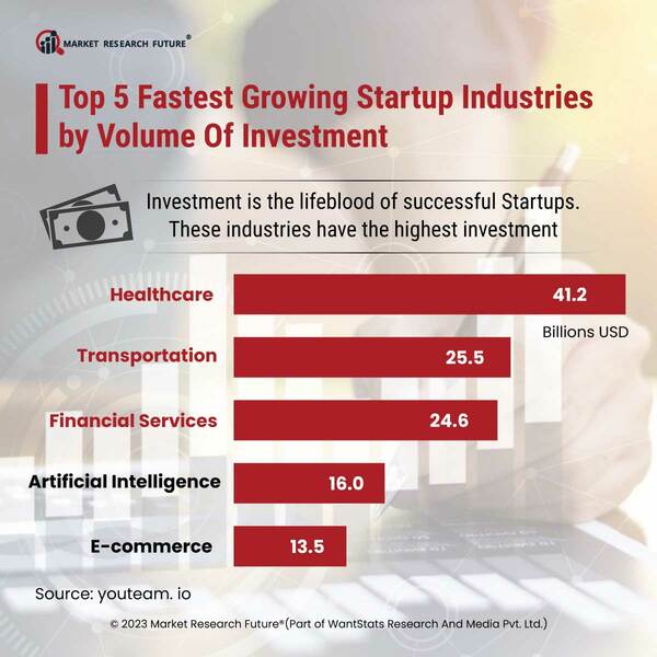 Global Scenario of Inclination Towards Startups in Business