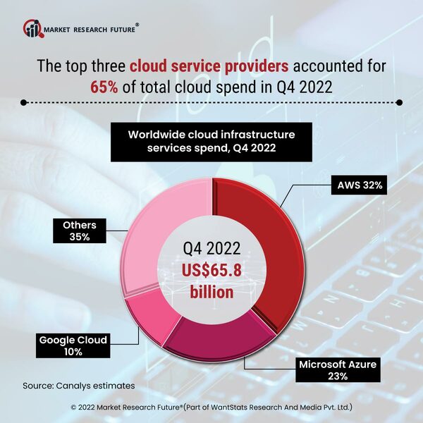 Top Cloud Service Providers Q4 2022