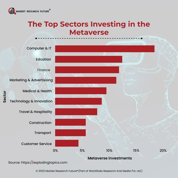 Top Sectors Investing in Metaverse