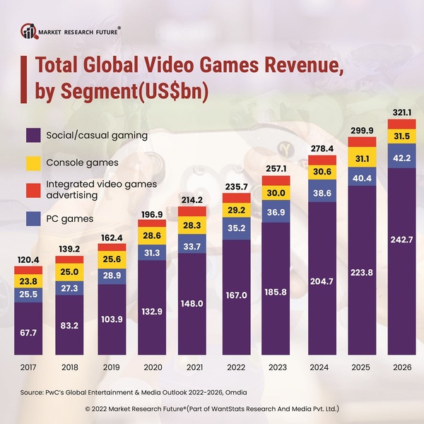 Total Global Video Games Revenue by Segment