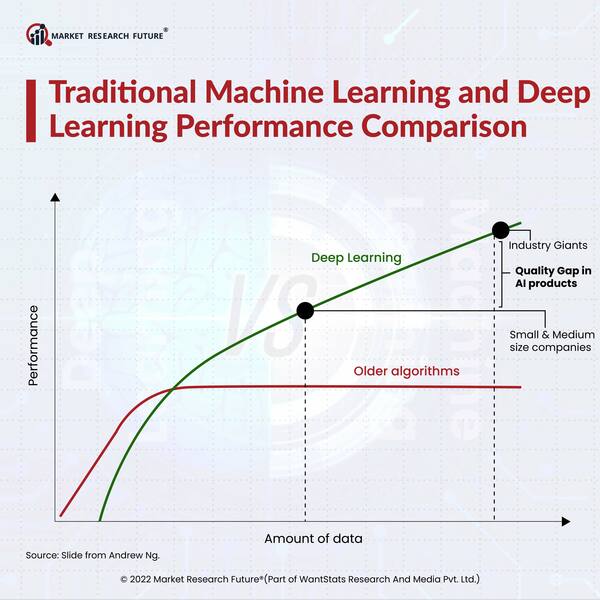 Traditional Machine Learning Versus Deep Learning